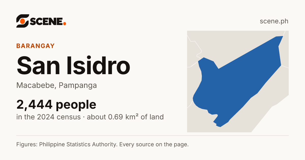 San Isidro, Macabebe, barangay: 2,444 people in the 2024 census