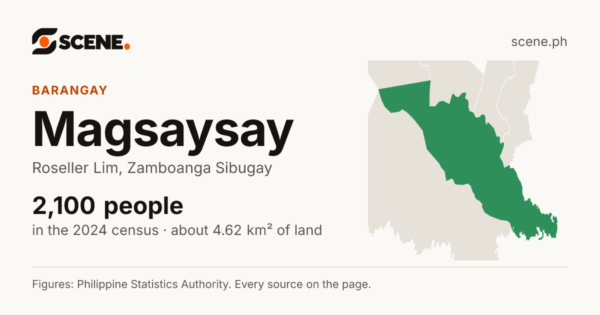 Magsaysay, Roseller Lim, barangay: 2,100 people in the 2024 census