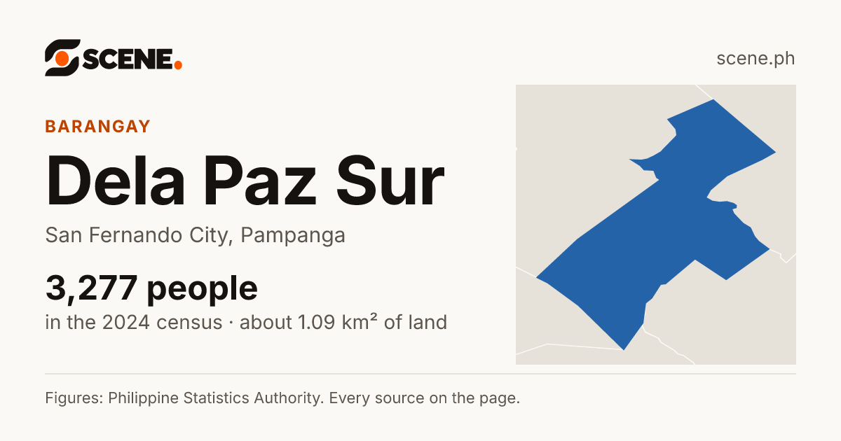 Dela Paz Sur, San Fernando City, barangay: 3,277 people in the 2024 census