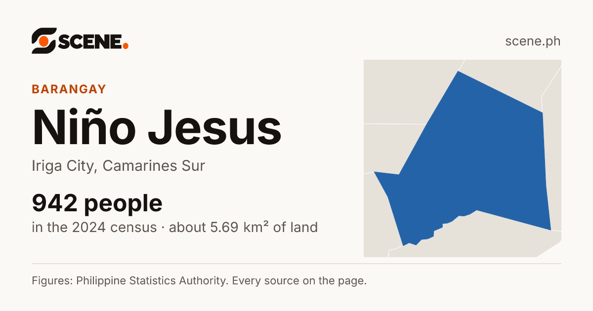 Niño Jesus, Iriga City, barangay: 942 people in the 2024 census
