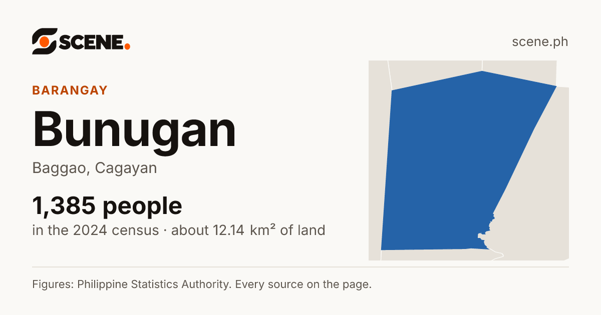 Bunugan, Baggao, barangay: 1,385 people in the 2024 census