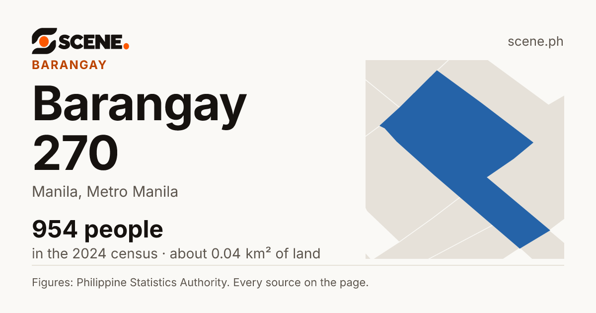 Barangay 270, Manila, barangay: 954 people in the 2024 census