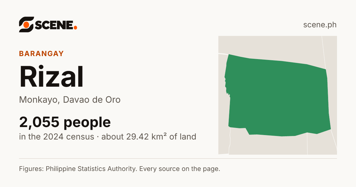 Rizal, Monkayo, barangay: 2,055 people in the 2024 census