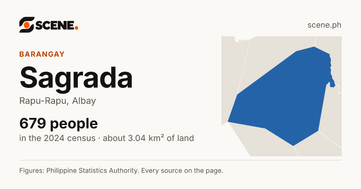 Sagrada, Rapu-Rapu, barangay: 679 people in the 2024 census