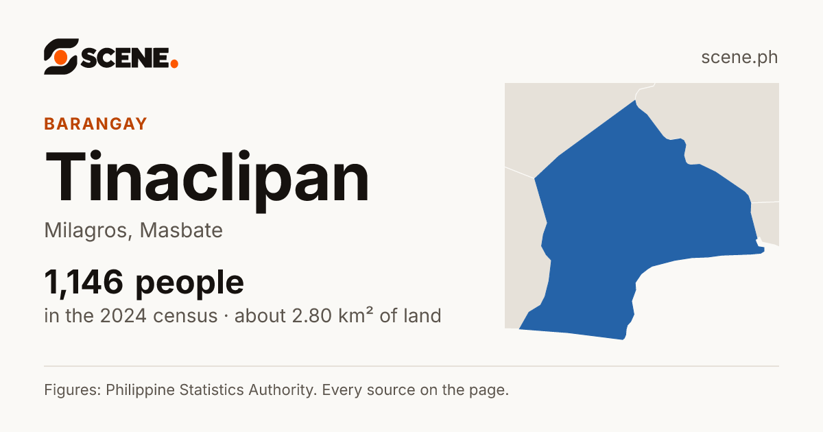 Tinaclipan, Milagros, barangay: 1,146 people in the 2024 census