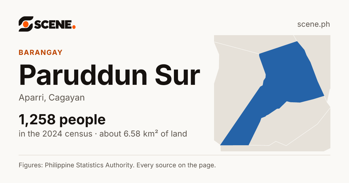 Paruddun Sur, Aparri, barangay: 1,258 people in the 2024 census
