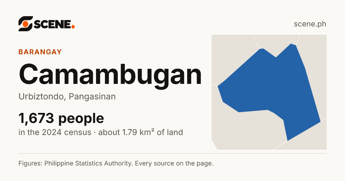 Camambugan, Urbiztondo, barangay: 1,673 people in the 2024 census