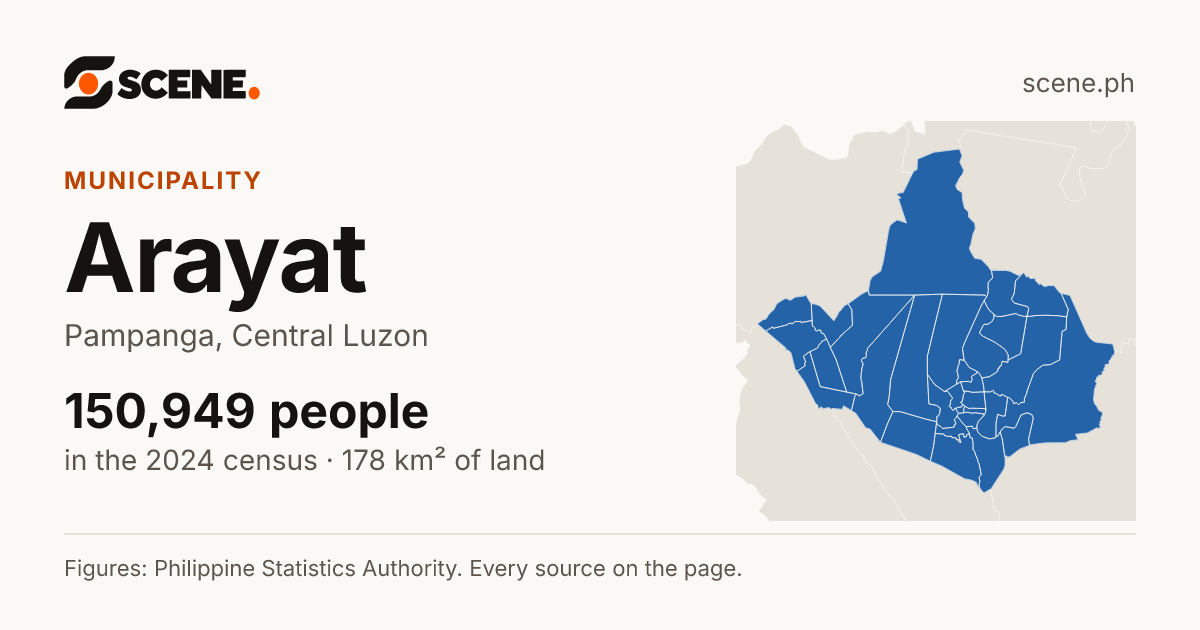 Arayat, Pampanga, municipality: 150,949 people in the 2024 census