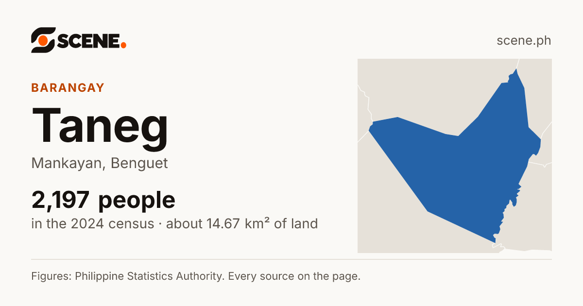 Taneg, Mankayan, barangay: 2,197 people in the 2024 census