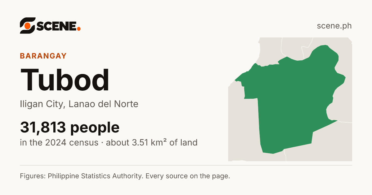 Tubod, Iligan City, barangay: 31,813 people in the 2024 census