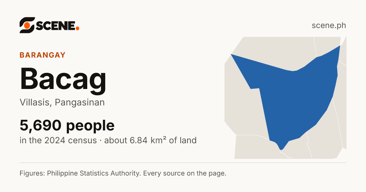 Bacag, Villasis, barangay: 5,690 people in the 2024 census