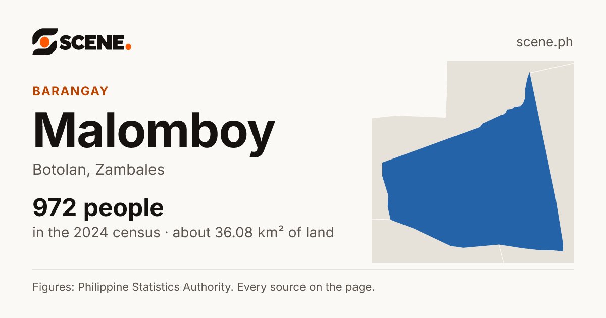Malomboy, Botolan, barangay: 972 people in the 2024 census