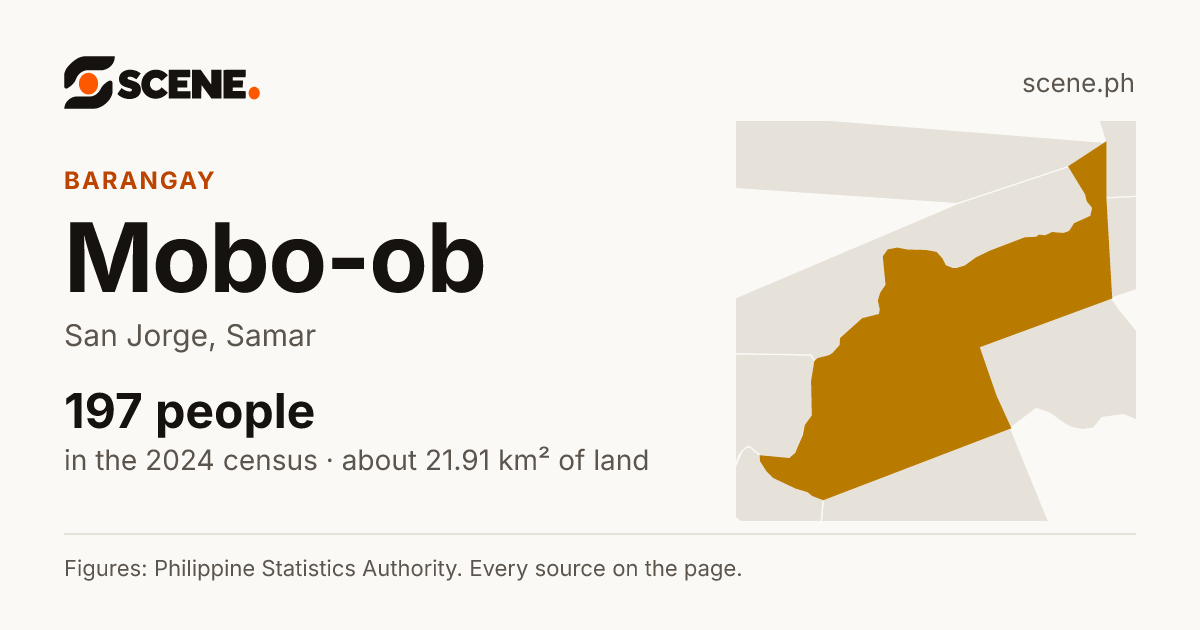 Mobo-ob, San Jorge, barangay: 197 people in the 2024 census