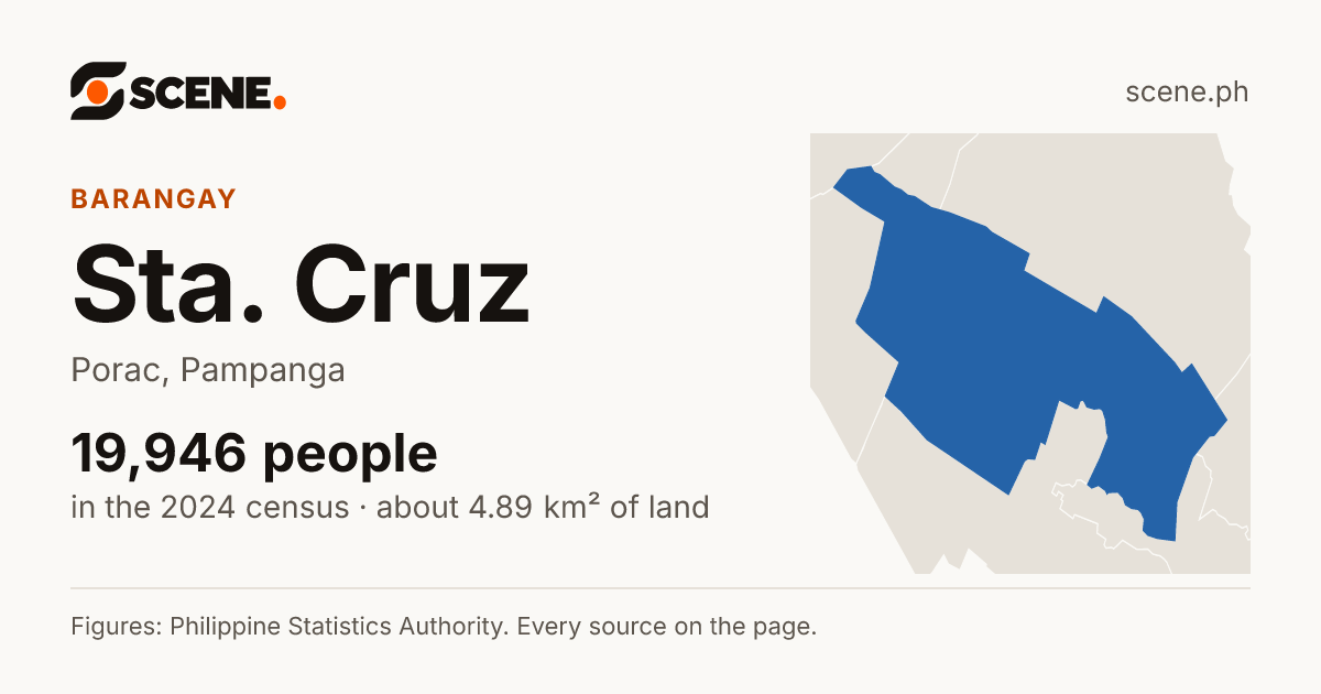 Sta. Cruz, Porac, barangay: 19,946 people in the 2024 census