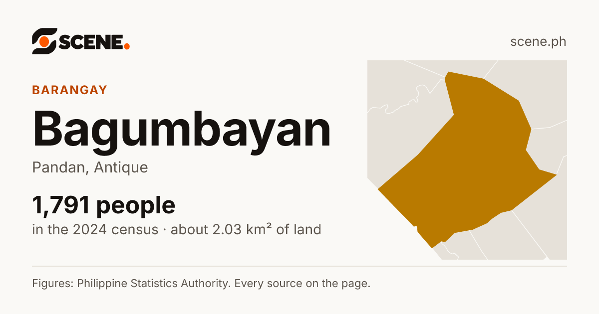 Bagumbayan, Pandan, barangay: 1,791 people in the 2024 census