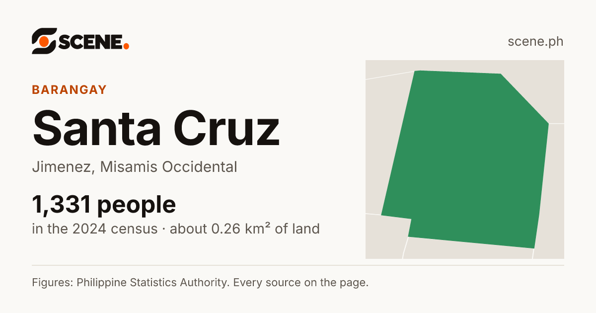 Santa Cruz, Jimenez, barangay: 1,331 people in the 2024 census