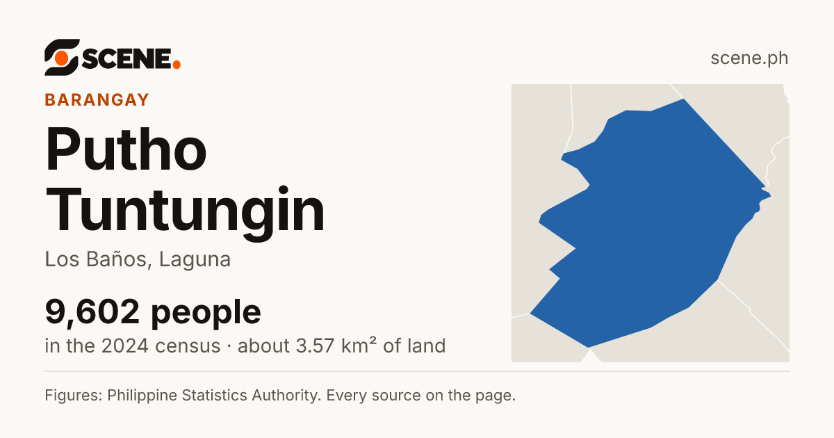 Putho Tuntungin, Los Baños, barangay: 9,602 people in the 2024 census