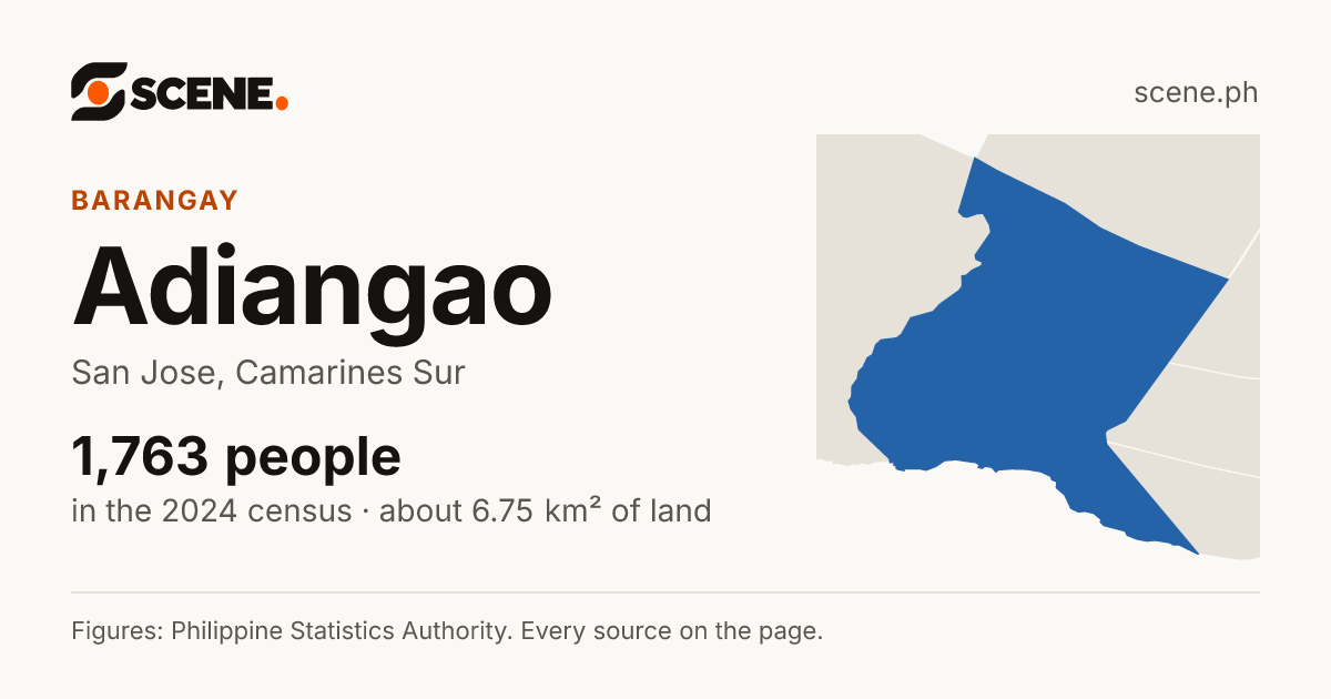 Adiangao, San Jose, barangay: 1,763 people in the 2024 census
