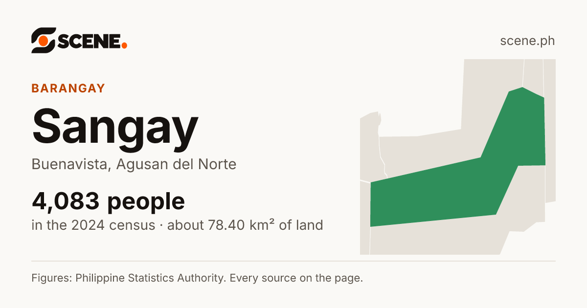 Sangay, Buenavista, barangay: 4,083 people in the 2024 census