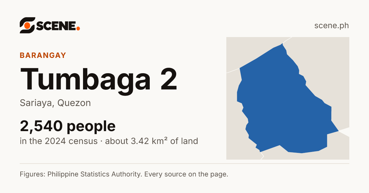 Tumbaga 2, Sariaya, barangay: 2,540 people in the 2024 census