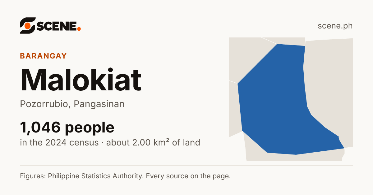 Malokiat, Pozorrubio, barangay: 1,046 people in the 2024 census