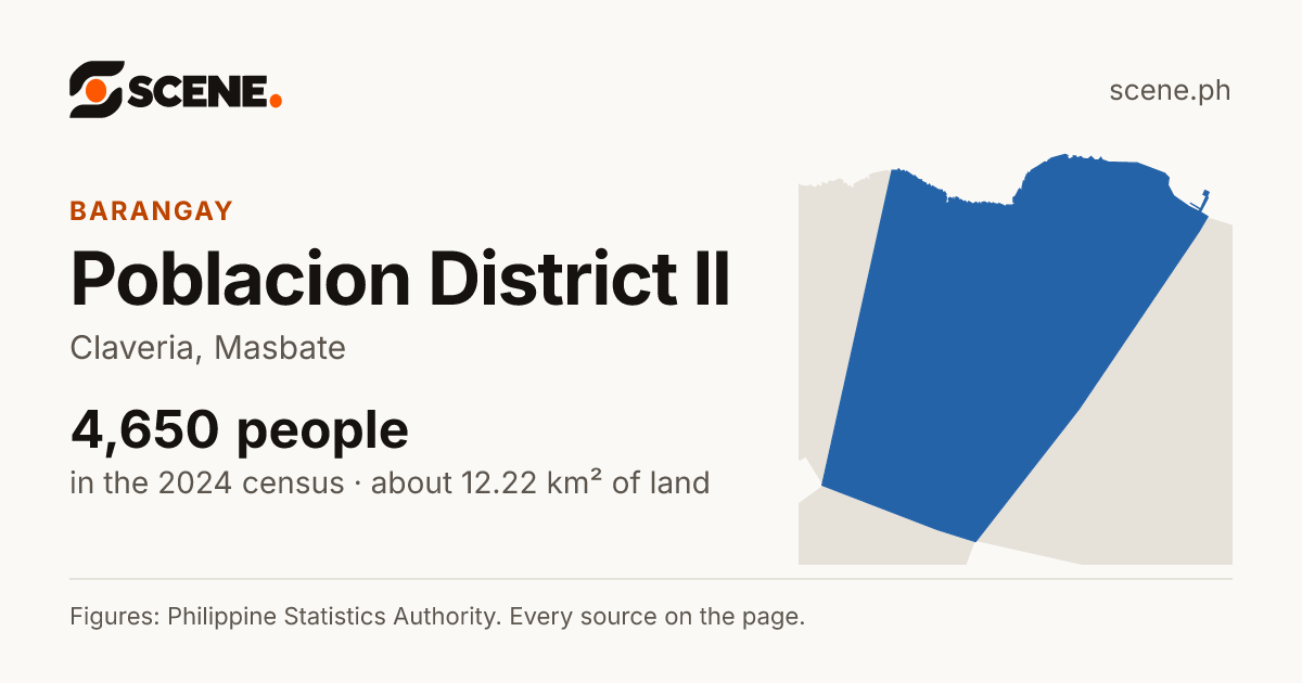 Poblacion District II, Claveria, barangay: 4,650 people in the 2024 census