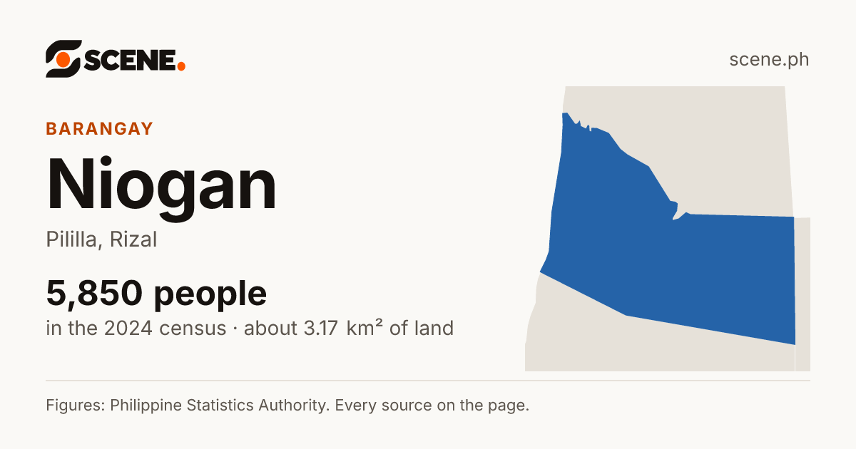 Niogan, Pililla, barangay: 5,850 people in the 2024 census