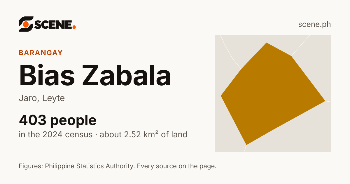 Bias Zabala, Jaro, barangay: 403 people in the 2024 census