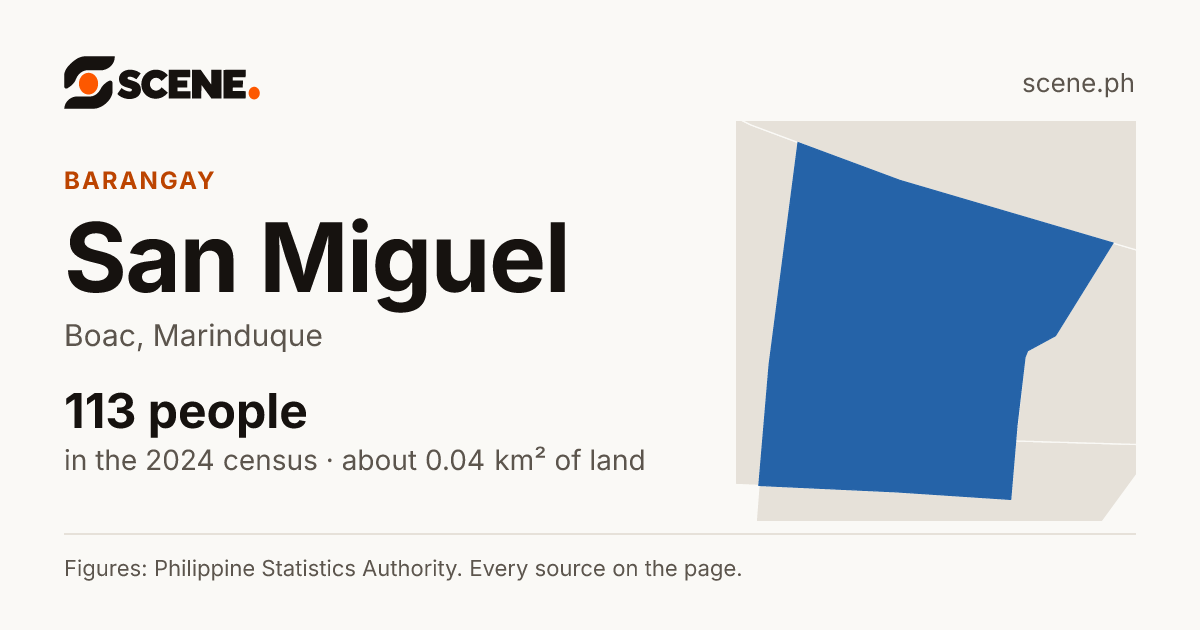 San Miguel, Boac, barangay: 113 people in the 2024 census