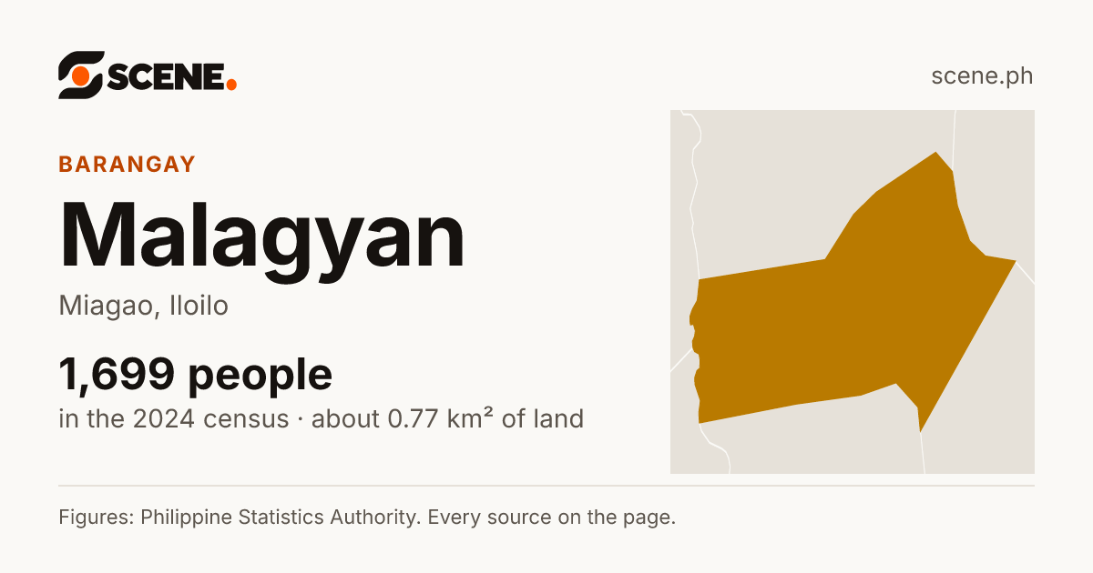 Malagyan, Miagao, barangay: 1,699 people in the 2024 census