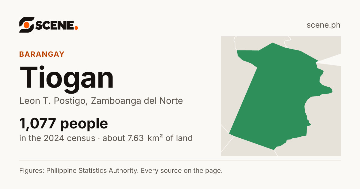 Tiogan, Leon T. Postigo, barangay: 1,077 people in the 2024 census