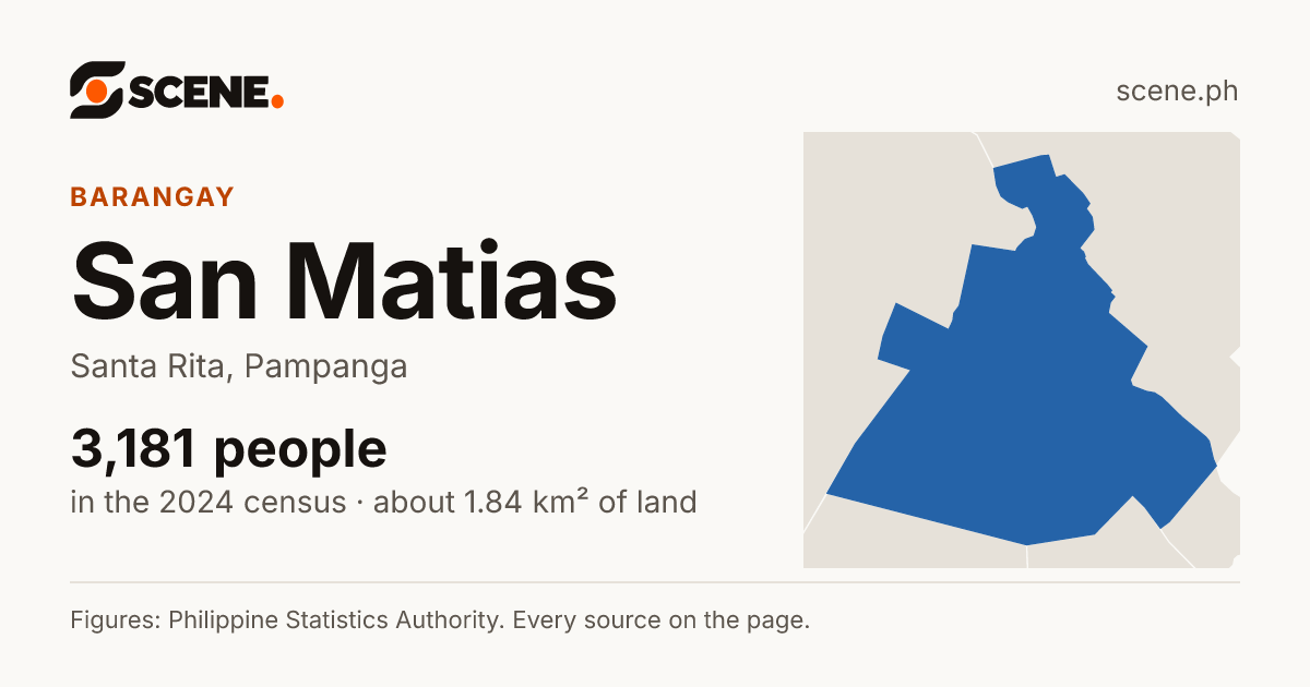 San Matias, Santa Rita, barangay: 3,181 people in the 2024 census