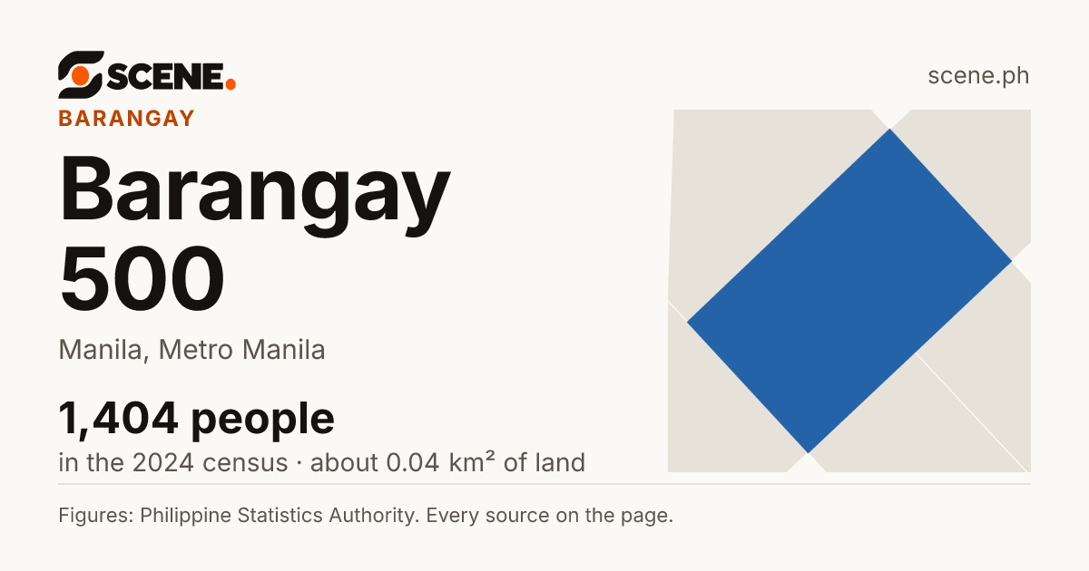 Barangay 500, Manila, barangay: 1,404 people in the 2024 census