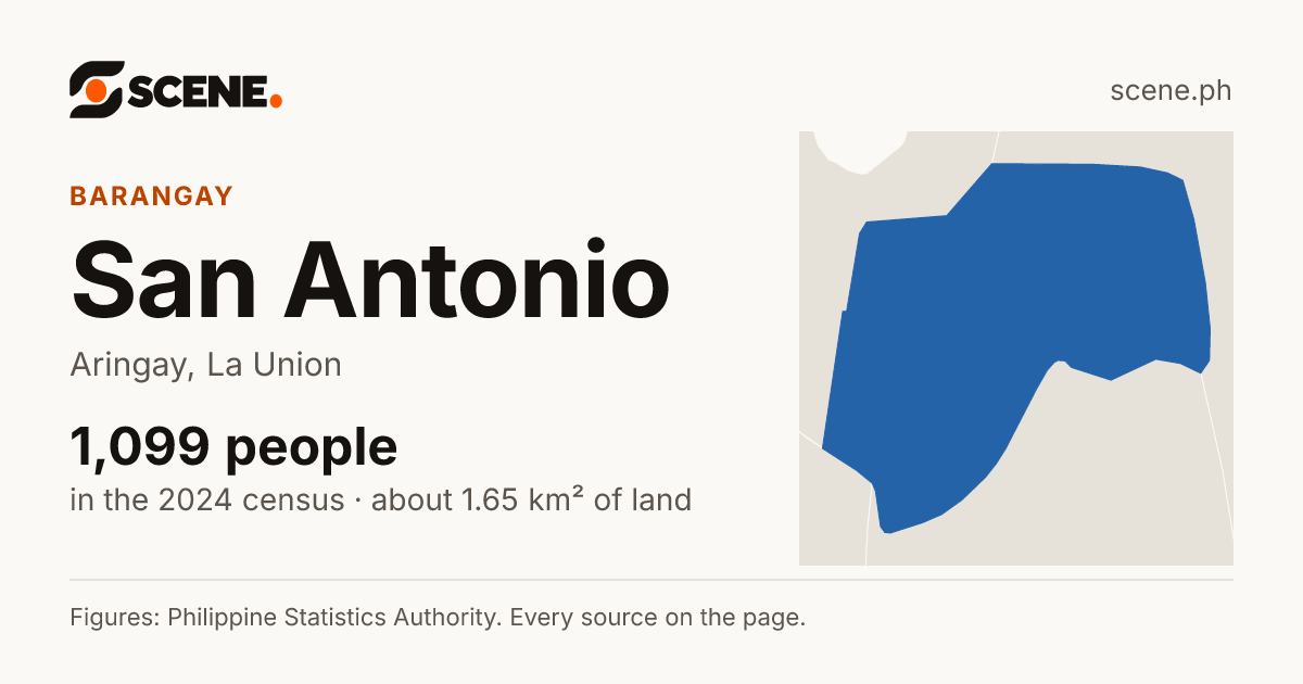 San Antonio, Aringay, barangay: 1,099 people in the 2024 census