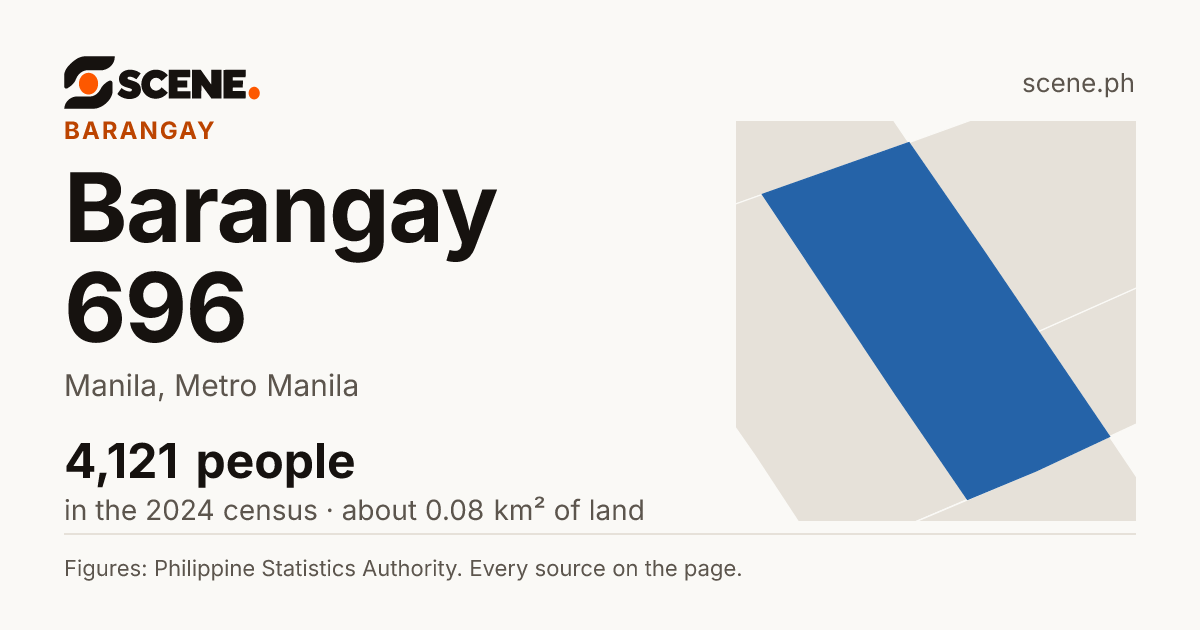 Barangay 696, Manila, barangay: 4,121 people in the 2024 census