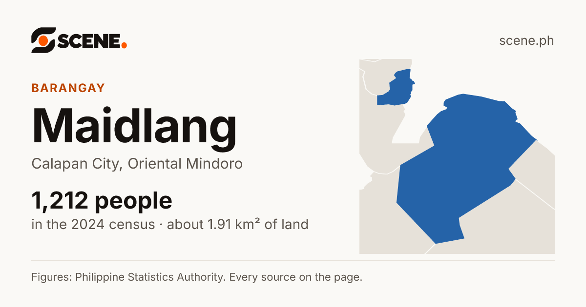 Maidlang, Calapan City, barangay: 1,212 people in the 2024 census