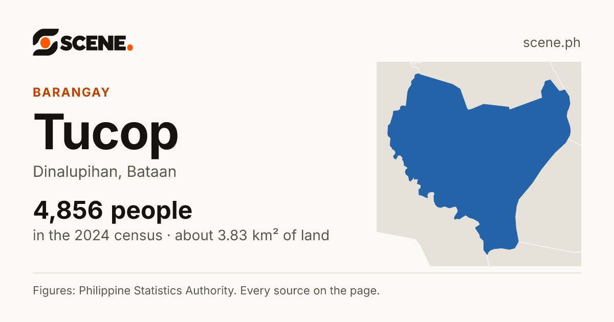 Tucop, Dinalupihan, barangay: 4,856 people in the 2024 census