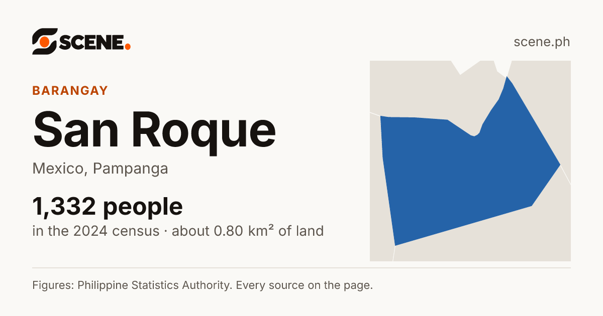 San Roque, Mexico, barangay: 1,332 people in the 2024 census