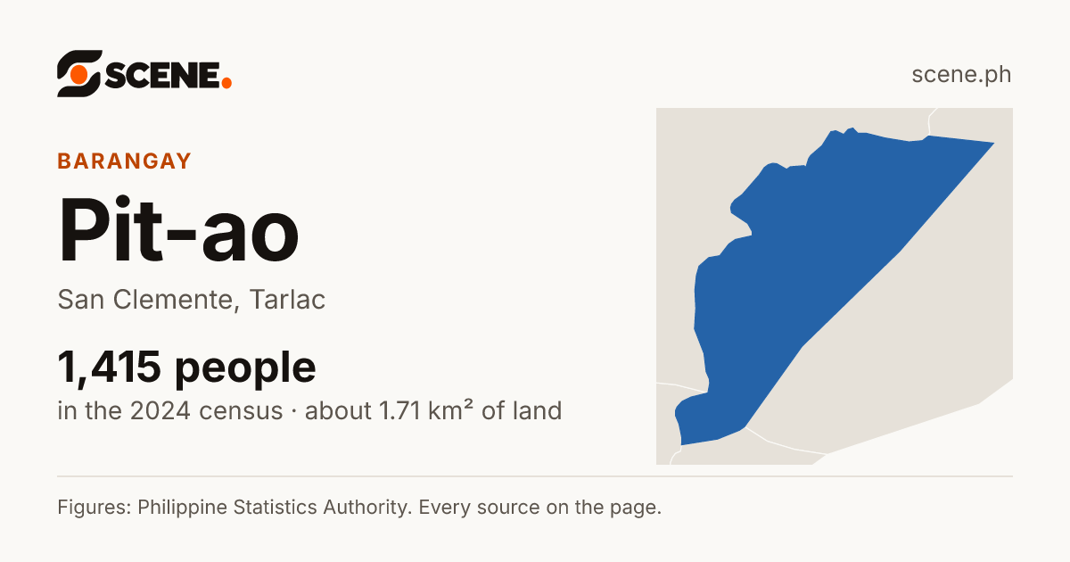 Pit-ao, San Clemente, barangay: 1,415 people in the 2024 census