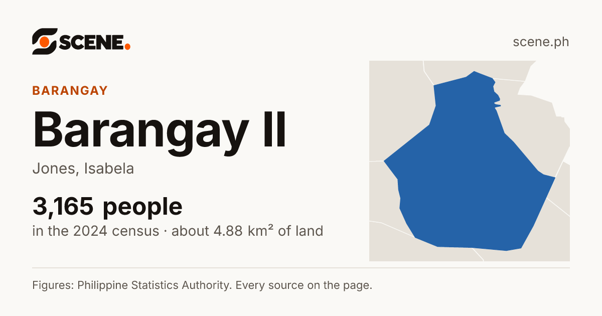 Barangay II, Jones, barangay: 3,165 people in the 2024 census