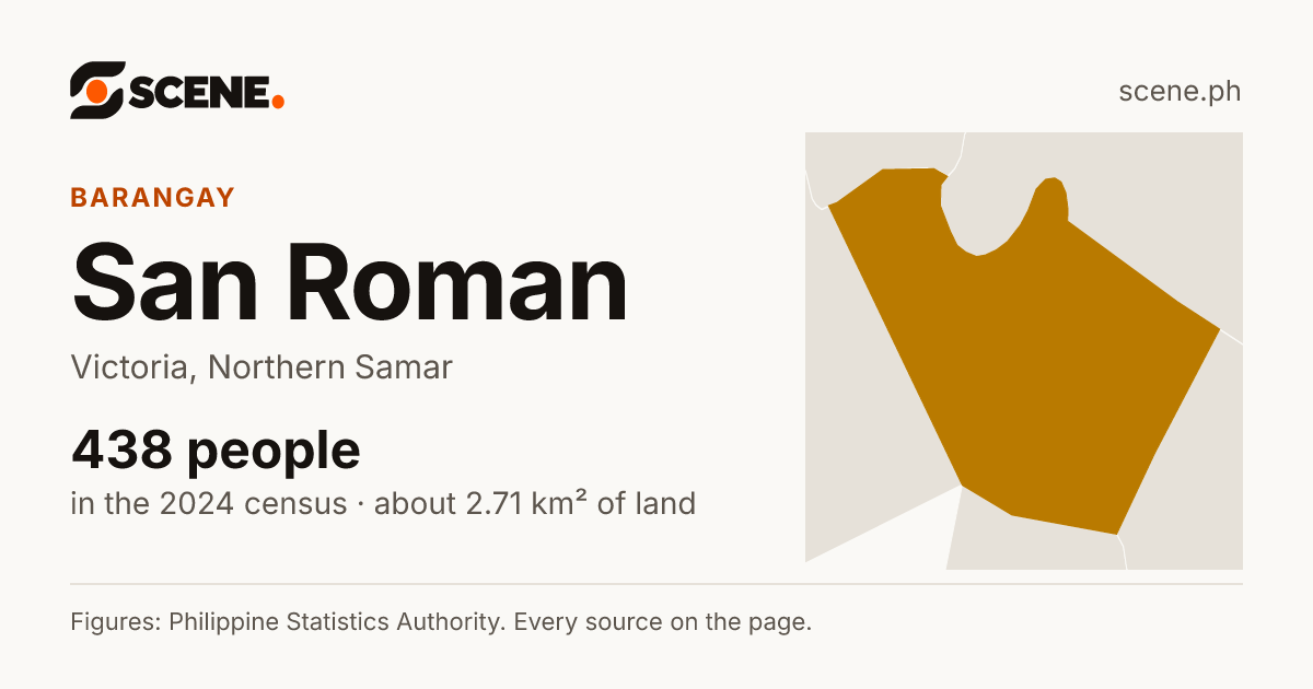 San Roman, Victoria, barangay: 438 people in the 2024 census