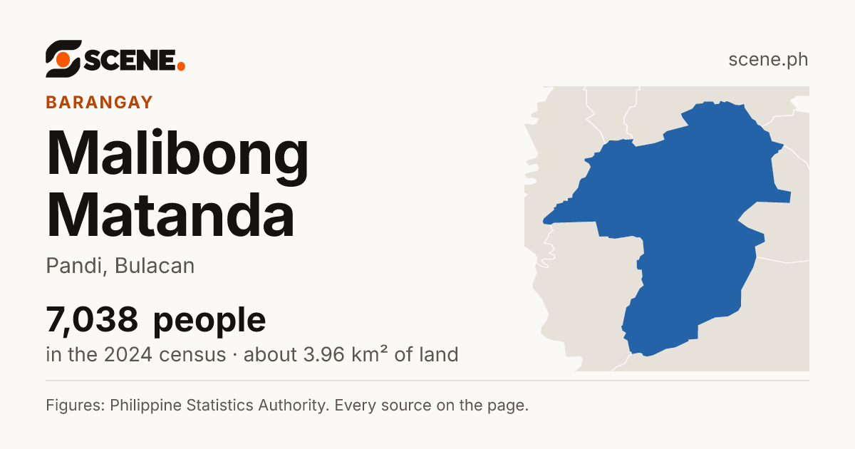 Malibong Matanda, Pandi, barangay: 7,038 people in the 2024 census