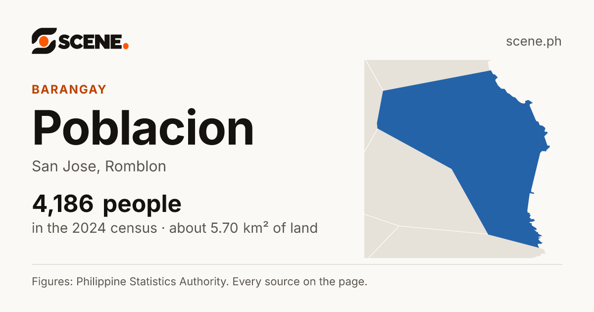 Poblacion, San Jose, Romblon, barangay: 4,186 people in the 2024 census