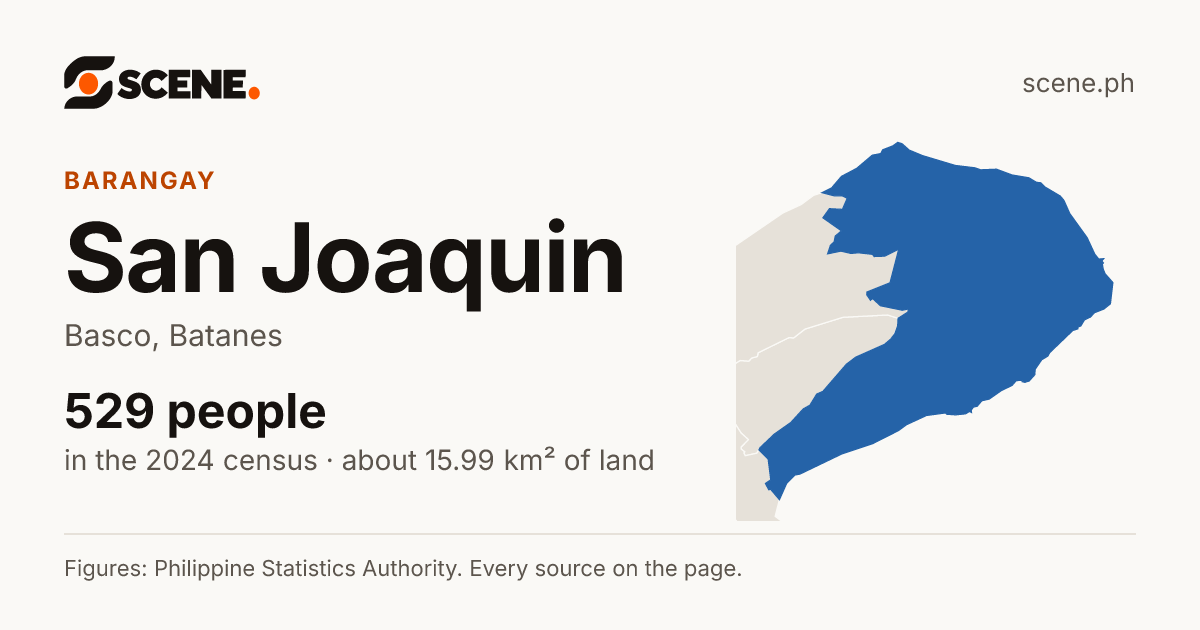 San Joaquin, Basco, barangay: 529 people in the 2024 census