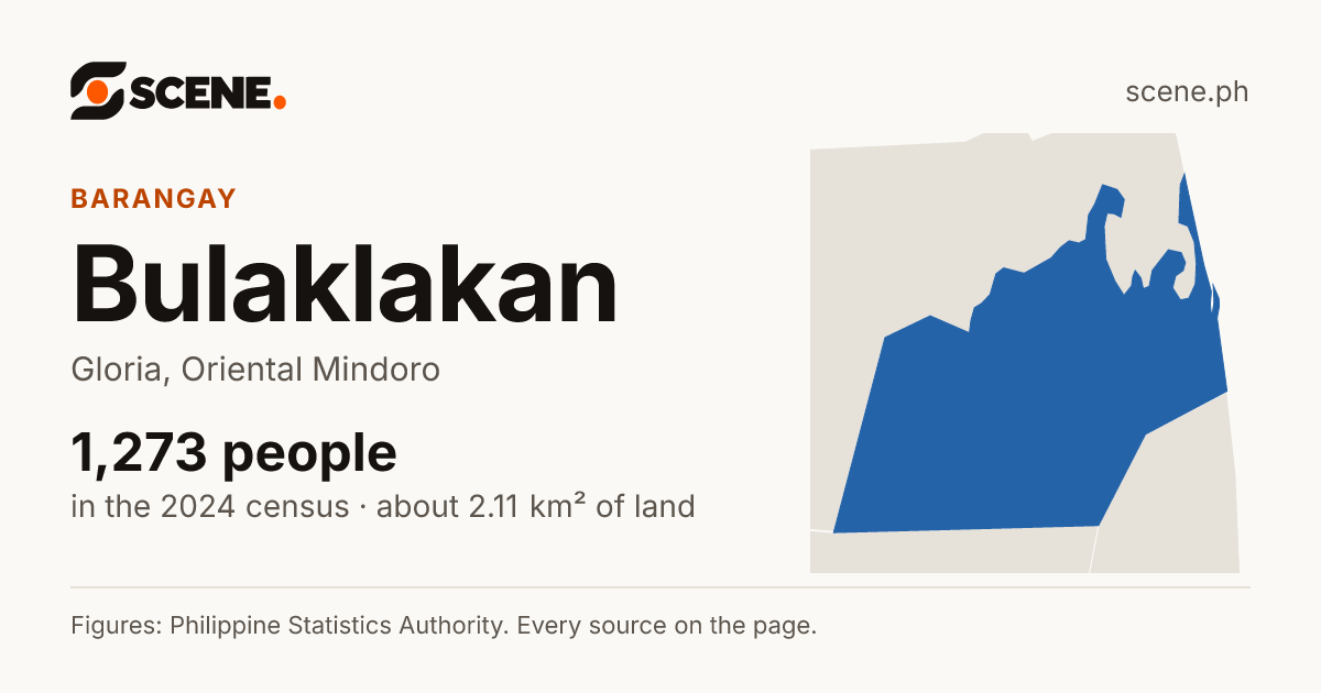 Bulaklakan, Gloria, barangay: 1,273 people in the 2024 census