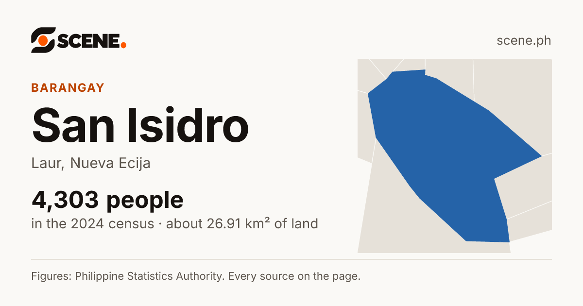 San Isidro, Laur, barangay: 4,303 people in the 2024 census