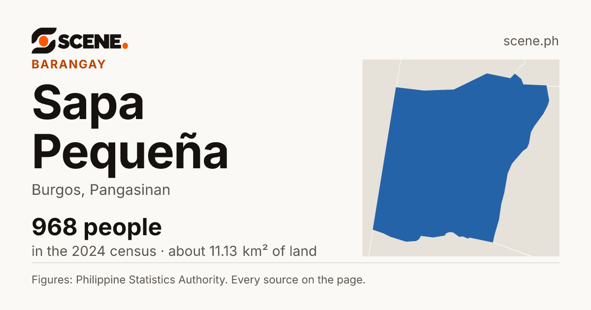 Sapa Pequeña, Burgos, barangay: 968 people in the 2024 census