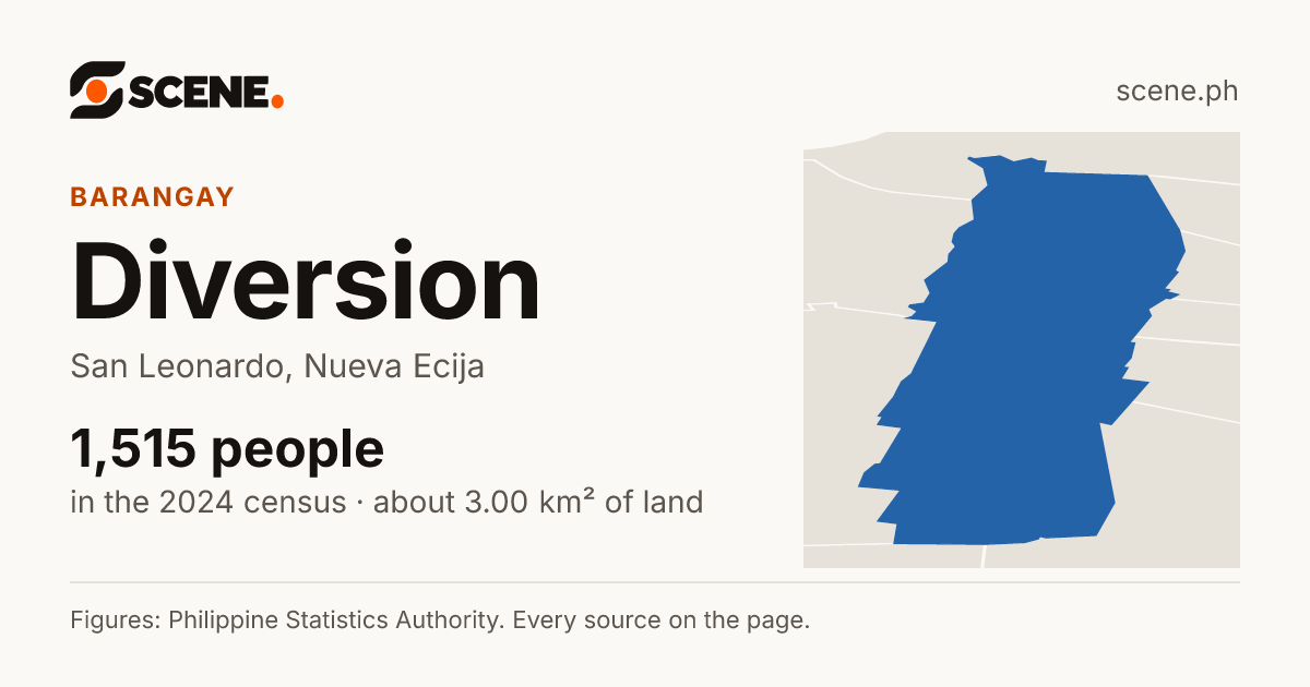Diversion, San Leonardo, barangay: 1,515 people in the 2024 census