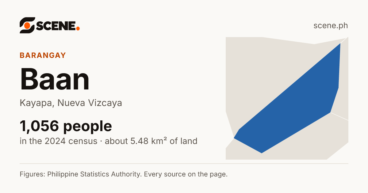 Baan, Kayapa, barangay: 1,056 people in the 2024 census