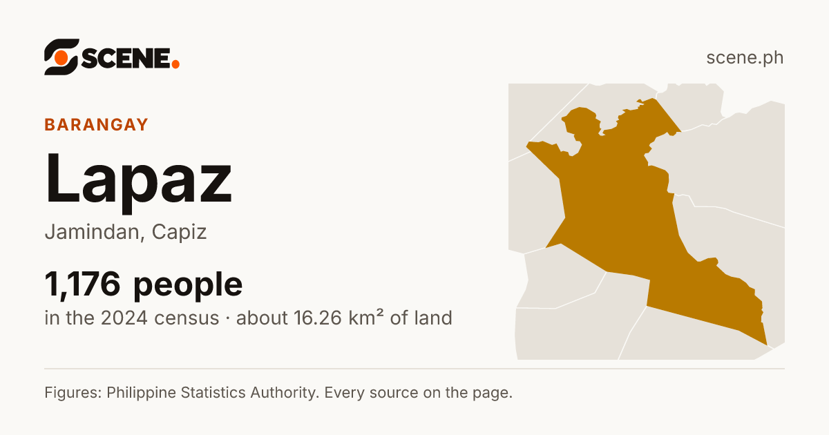 Lapaz, Jamindan, barangay: 1,176 people in the 2024 census